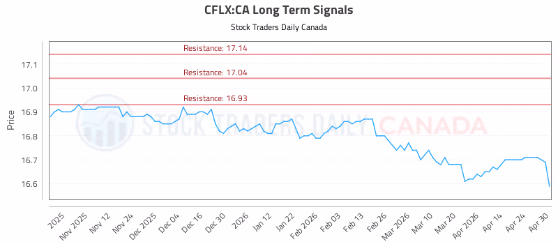 Stock Chart for CFLX:CA