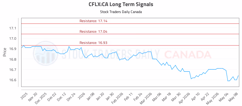 Stock Chart for CFLX:CA