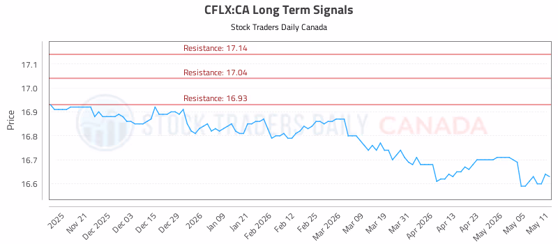 Stock Chart for CFLX:CA