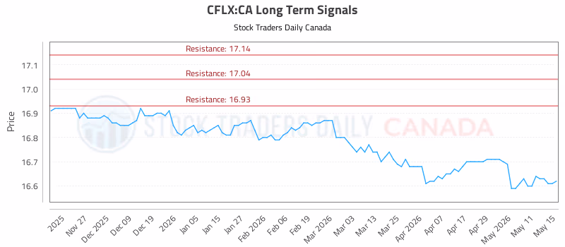 Stock Chart for CFLX:CA