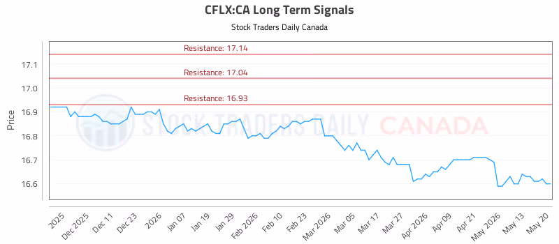 Stock Chart for CFLX:CA
