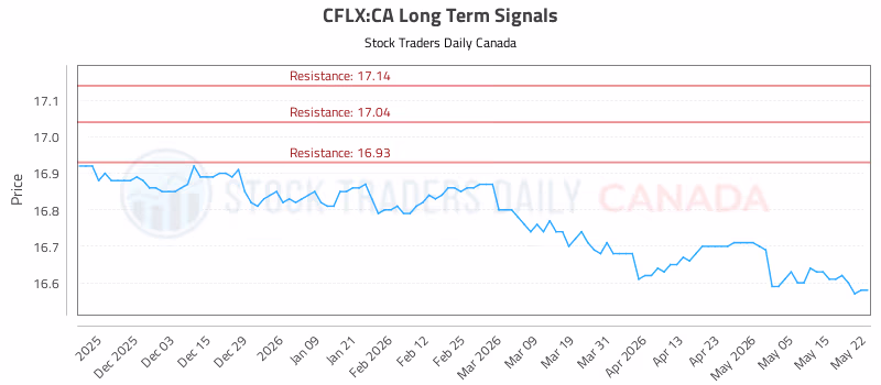 Stock Chart for CFLX:CA