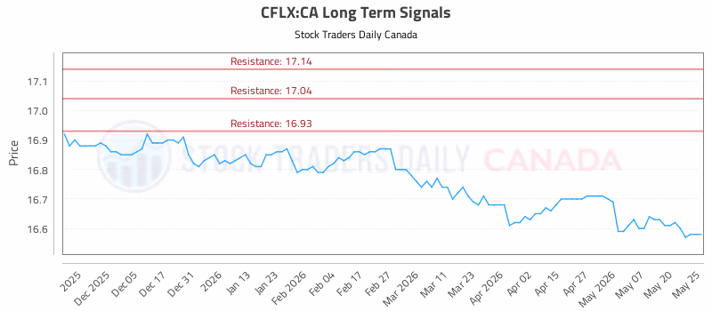 Stock Chart for CFLX:CA