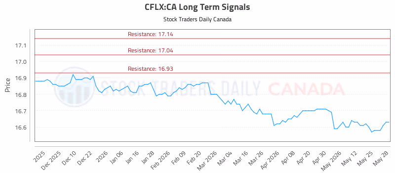 Stock Chart for CFLX:CA