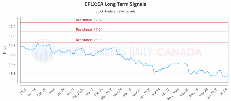Stock Chart for CFLX:CA