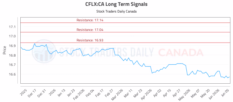 Stock Chart for CFLX:CA