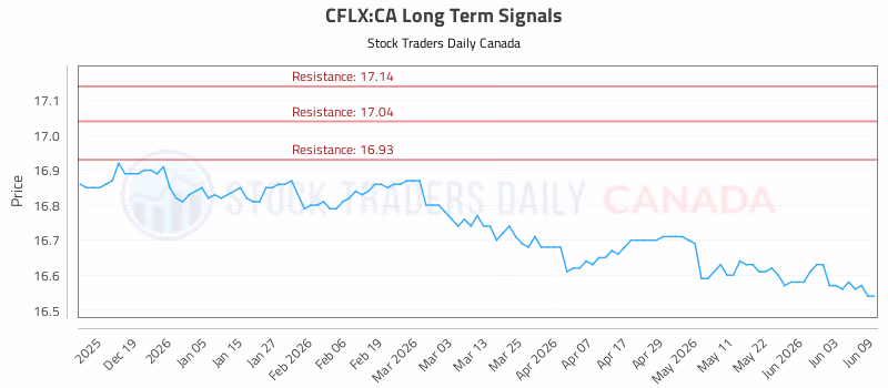 Stock Chart for CFLX:CA