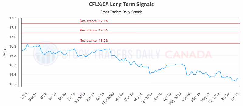 Stock Chart for CFLX:CA