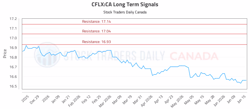 Stock Chart for CFLX:CA