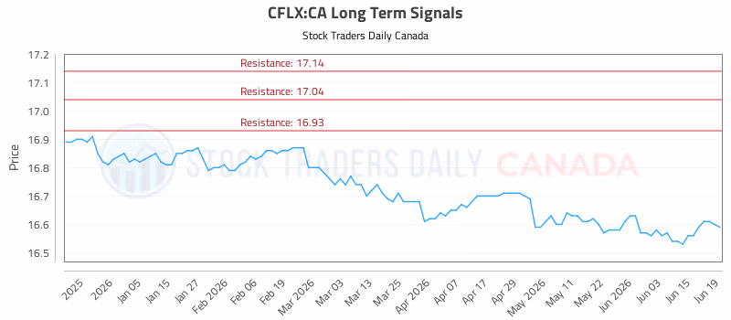 Stock Chart for CFLX:CA