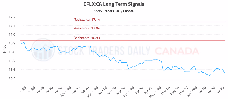 Stock Chart for CFLX:CA