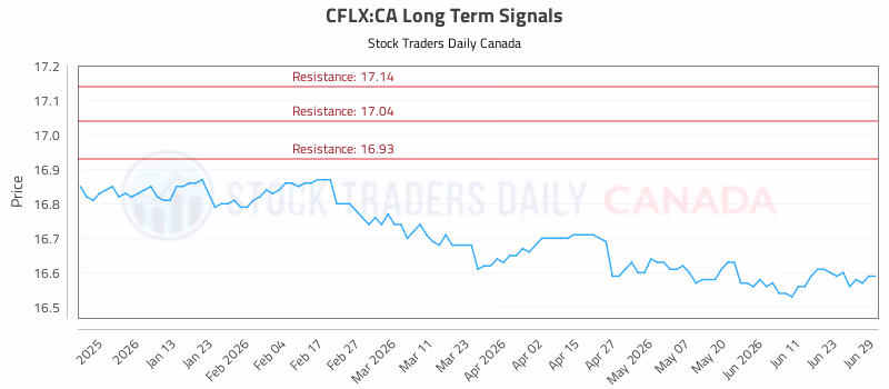 Stock Chart for CFLX:CA