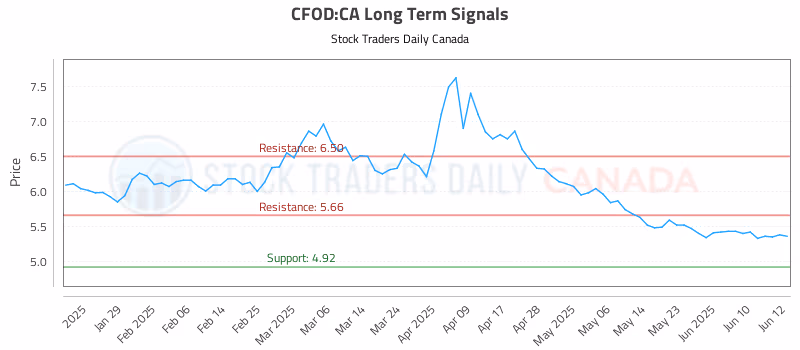 Stock Chart for CFOD:CA