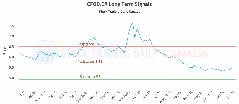 Stock Chart for CFOD:CA