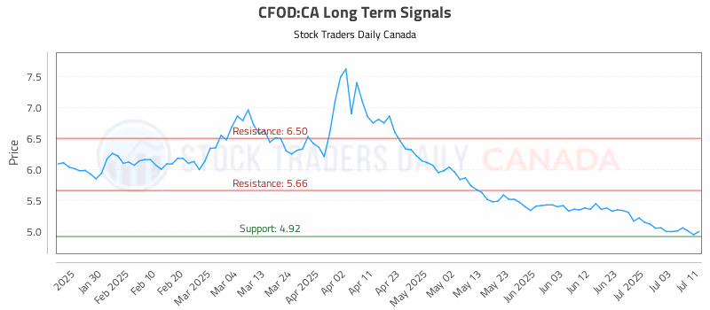 Stock Chart for CFOD:CA