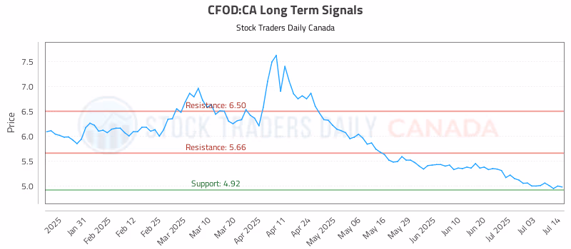 Stock Chart for CFOD:CA