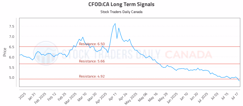 Stock Chart for CFOD:CA