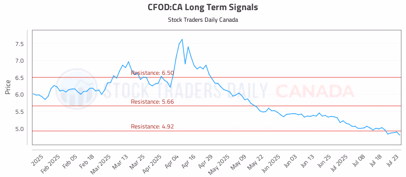 Stock Chart for CFOD:CA