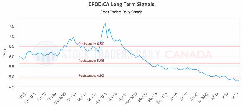 Stock Chart for CFOD:CA