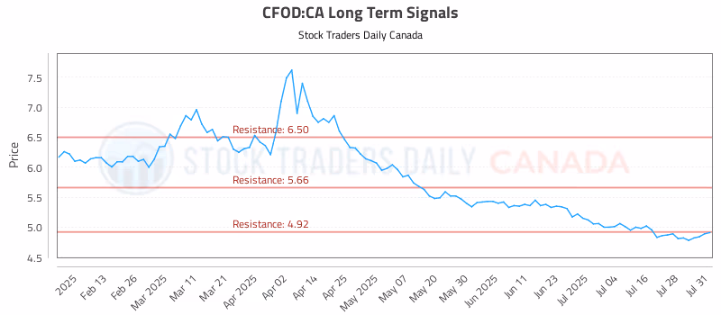 Stock Chart for CFOD:CA