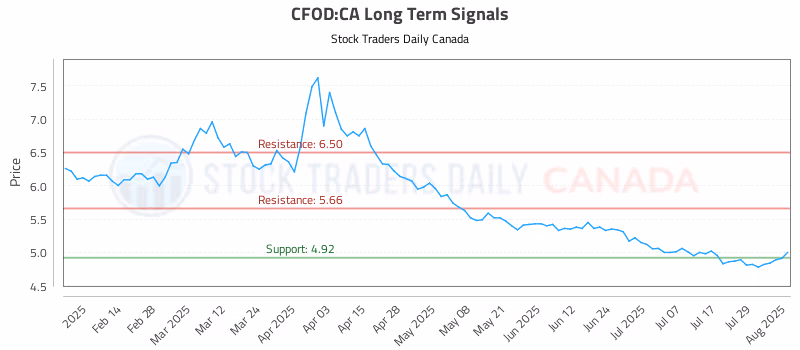 Stock Chart for CFOD:CA