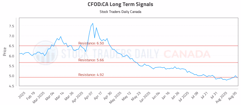 Stock Chart for CFOD:CA