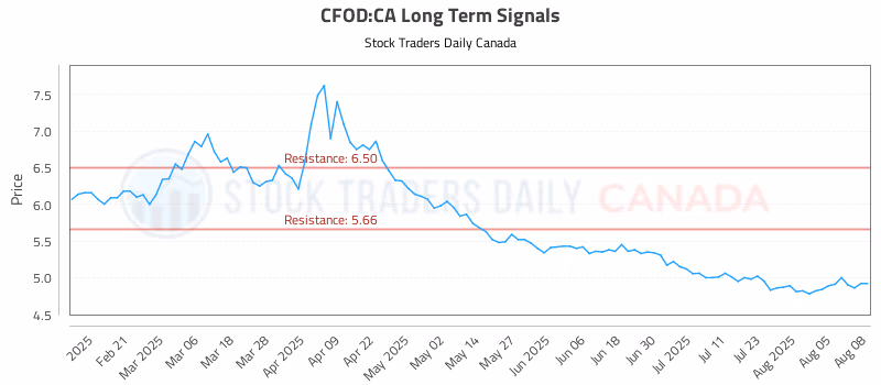 Stock Chart for CFOD:CA