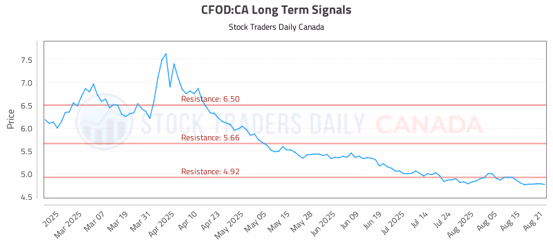 Stock Chart for CFOD:CA