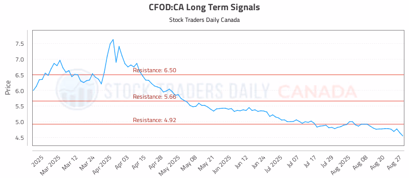 Stock Chart for CFOD:CA
