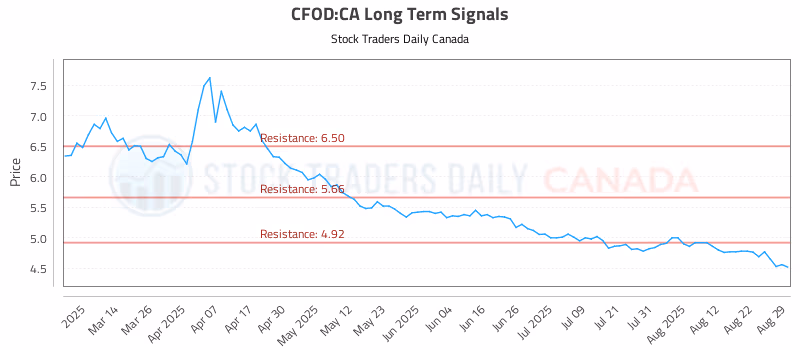 Stock Chart for CFOD:CA