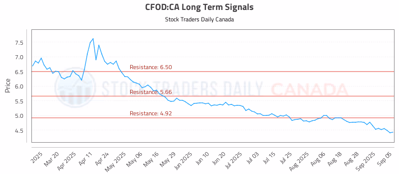 Stock Chart for CFOD:CA
