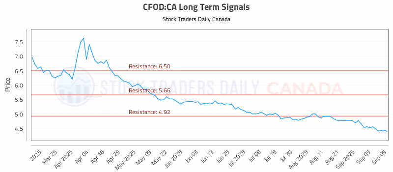 Stock Chart for CFOD:CA