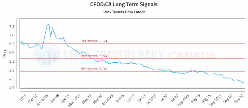 Stock Chart for CFOD:CA