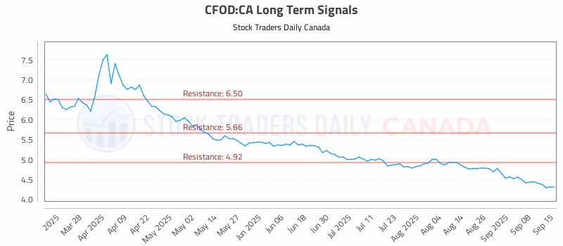 Stock Chart for CFOD:CA