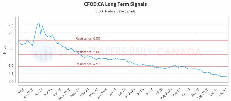 Stock Chart for CFOD:CA