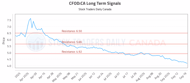 Stock Chart for CFOD:CA