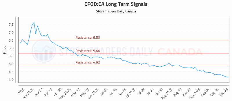 Stock Chart for CFOD:CA