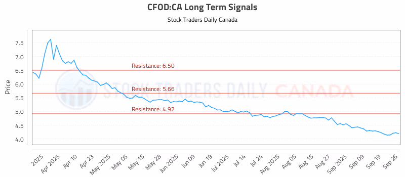 Stock Chart for CFOD:CA