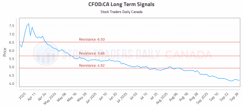 Stock Chart for CFOD:CA