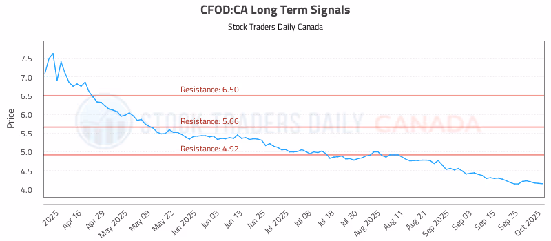 Stock Chart for CFOD:CA
