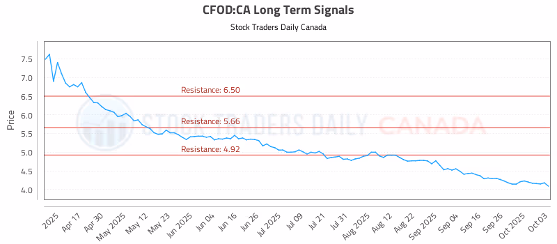 Stock Chart for CFOD:CA