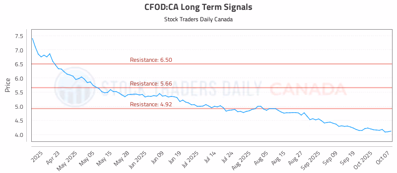 Stock Chart for CFOD:CA
