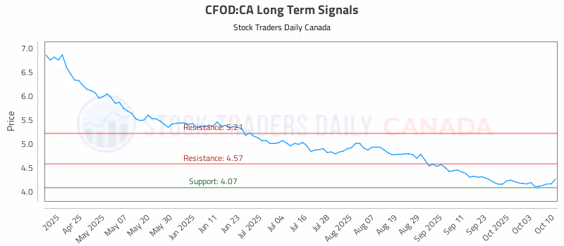 Stock Chart for CFOD:CA