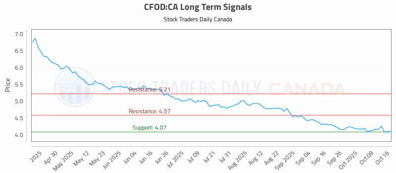 Stock Chart for CFOD:CA