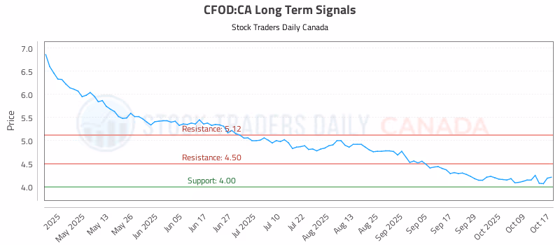 Stock Chart for CFOD:CA