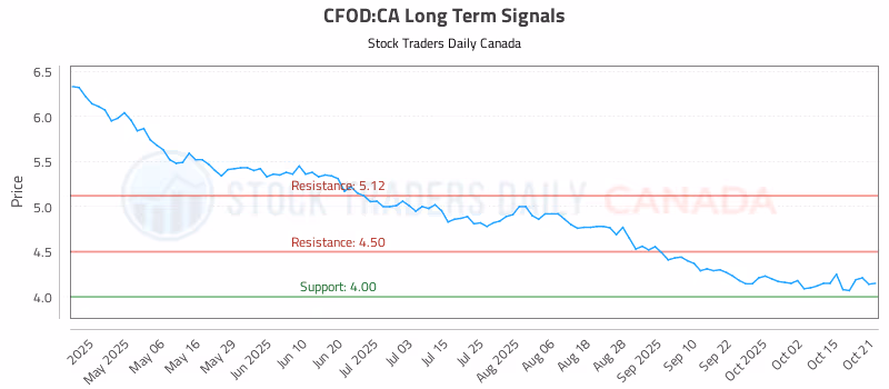 Stock Chart for CFOD:CA