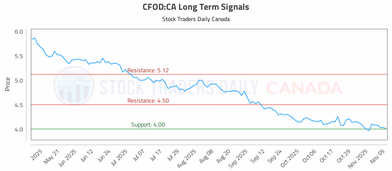 Stock Chart for CFOD:CA