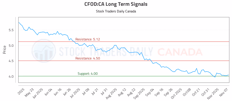 Stock Chart for CFOD:CA