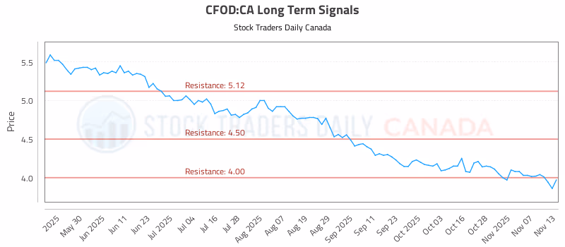 Stock Chart for CFOD:CA