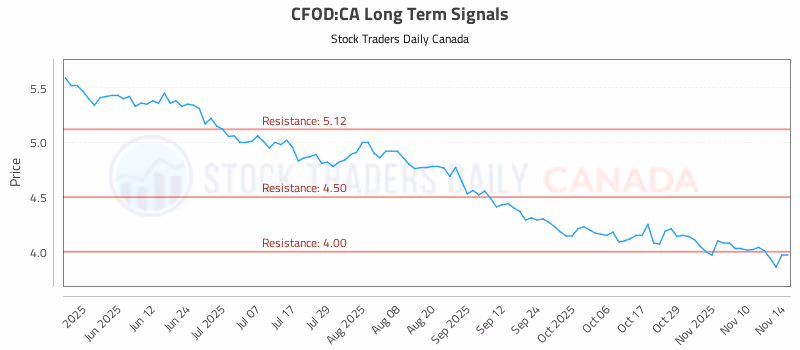 Stock Chart for CFOD:CA